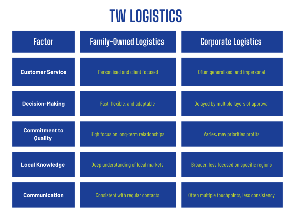 TW logistics comparison table 